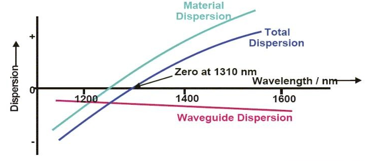 单模光纤色度色散