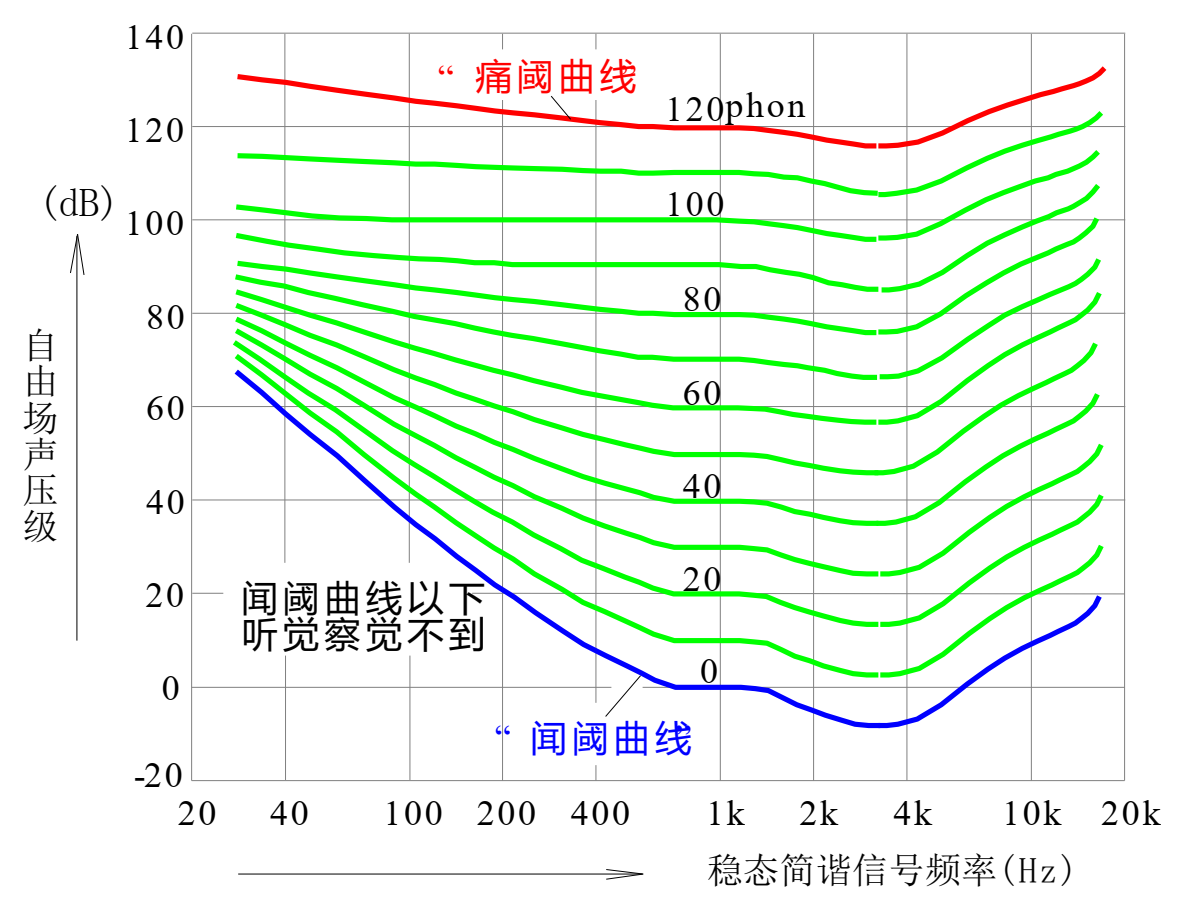 响度级曲线