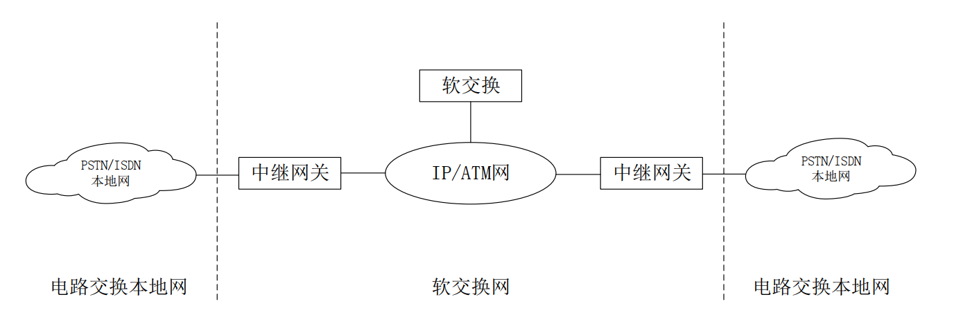 软交换网络示例
